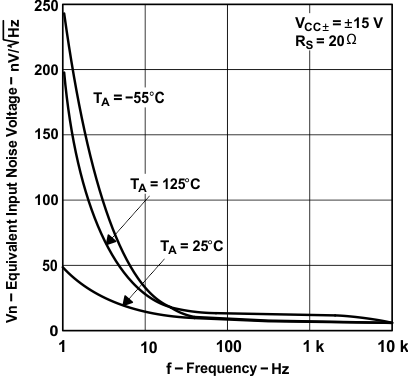 TLE2141 TLE2141A TLE2142 TLE2142A TLE2142AM TLE2142AM-D TLE2142M TLE2142M-D TLE2144 TLE2144A TLE2144AM TLE2144M TLE2144M-D 等效輸入噪聲電壓(1)與頻率間的關系 TLE2141 TLE2141A TLE2142 TLE2142A TLE2142AM TLE2142AM-D TLE2142M TLE2142M-D TLE2144 TLE2144A TLE2144AM TLE2144M TLE2144M-D 等效輸入噪聲電壓(1)與頻率間的關系