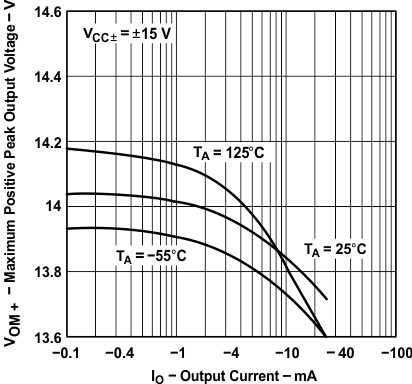 TLE2141 TLE2141A TLE2142 TLE2142A TLE2142AM TLE2142AM-D TLE2142M TLE2142M-D TLE2144 TLE2144A TLE2144AM TLE2144M TLE2144M-D 最大正峰值輸出電壓(1)與輸出電流間的關系 TLE2141 TLE2141A TLE2142 TLE2142A TLE2142AM TLE2142AM-D TLE2142M TLE2142M-D TLE2144 TLE2144A TLE2144AM TLE2144M TLE2144M-D 最大正峰值輸出電壓(1)與輸出電流間的關系