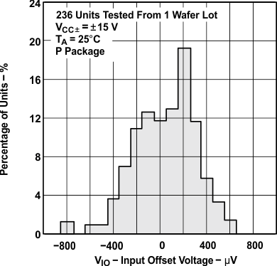 TLE2141 TLE2141A TLE2142 TLE2142A TLE2142AM TLE2142AM-D TLE2142M TLE2142M-D TLE2144 TLE2144A TLE2144AM TLE2144M TLE2144M-D TLE2141 輸入失調電壓的分布