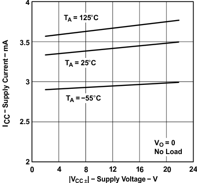 TLE2141 TLE2141A TLE2142 TLE2142A TLE2142AM TLE2142AM-D TLE2142M TLE2142M-D TLE2144 TLE2144A TLE2144AM TLE2144M TLE2144M-D 電源電流(1)與電源電壓間的關系 TLE2141 TLE2141A TLE2142 TLE2142A TLE2142AM TLE2142AM-D TLE2142M TLE2142M-D TLE2144 TLE2144A TLE2144AM TLE2144M TLE2144M-D 電源電流(1)與電源電壓間的關系