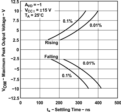 TLE2141 TLE2141A TLE2142 TLE2142A TLE2142AM TLE2142AM-D TLE2142M TLE2142M-D TLE2144 TLE2144A TLE2144AM TLE2144M TLE2144M-D 最大峰值輸出電壓與穩定時間之間的關系 TLE2141 TLE2141A TLE2142 TLE2142A TLE2142AM TLE2142AM-D TLE2142M TLE2142M-D TLE2144 TLE2144A TLE2144AM TLE2144M TLE2144M-D 最大峰值輸出電壓與穩定時間之間的關系