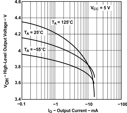 TLE2141 TLE2141A TLE2142 TLE2142A TLE2142AM TLE2142AM-D TLE2142M TLE2142M-D TLE2144 TLE2144A TLE2144AM TLE2144M TLE2144M-D 高電平輸出電壓(1)與輸出電流間的關系 TLE2141 TLE2141A TLE2142 TLE2142A TLE2142AM TLE2142AM-D TLE2142M TLE2142M-D TLE2144 TLE2144A TLE2144AM TLE2144M TLE2144M-D 高電平輸出電壓(1)與輸出電流間的關系