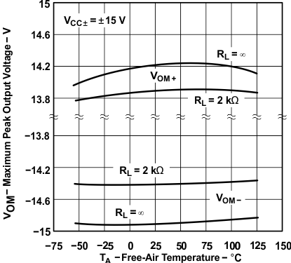 TLE2141 TLE2141A TLE2142 TLE2142A TLE2142AM TLE2142AM-D TLE2142M TLE2142M-D TLE2144 TLE2144A TLE2144AM TLE2144M TLE2144M-D 最大峰值輸出電壓與自然通風溫度間的關系