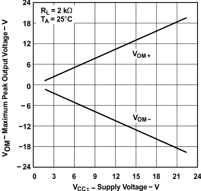 TLE2141 TLE2141A TLE2142 TLE2142A TLE2142AM TLE2142AM-D TLE2142M TLE2142M-D TLE2144 TLE2144A TLE2144AM TLE2144M TLE2144M-D 最大峰值輸出電壓與電源電壓間的關系