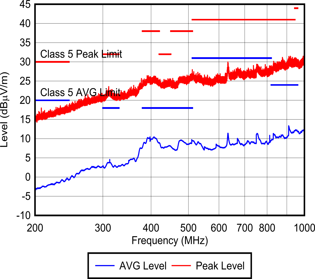 LMR60460-Q1 輻射 EMI(對數周期垂直水平)與 CISPR 25 限值對比 LMR60460-Q1 輻射 EMI(對數周期垂直水平)與 CISPR 25 限值對比
