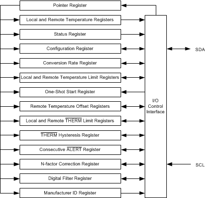 TMP9R01-SEP 內部寄存器結構