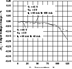 LM317M LM317MQ 線性調整率與溫度間的關系（舊芯片）