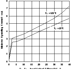 LM317M LM317MQ 最小工作電流與輸入-輸出差分電壓間的關系（舊芯片）