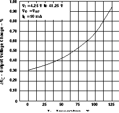 LM317M LM317MQ 線性調整率與溫度間的關系（舊芯片）