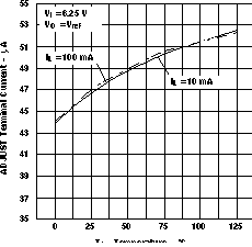 LM317M LM317MQ ADJUST 引腳電流與溫度間的關系（舊芯片）