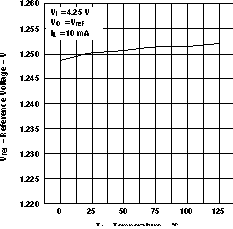 LM317M LM317MQ 溫度穩定性與溫度間的關系（舊芯片）