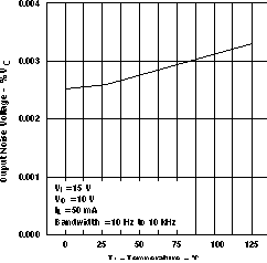 LM317M LM317MQ 輸出噪聲電壓與溫度間的關系（舊芯片）