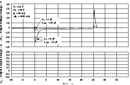 LM317M LM317MQ 負載瞬態響應與時間之間的關系（舊芯片）