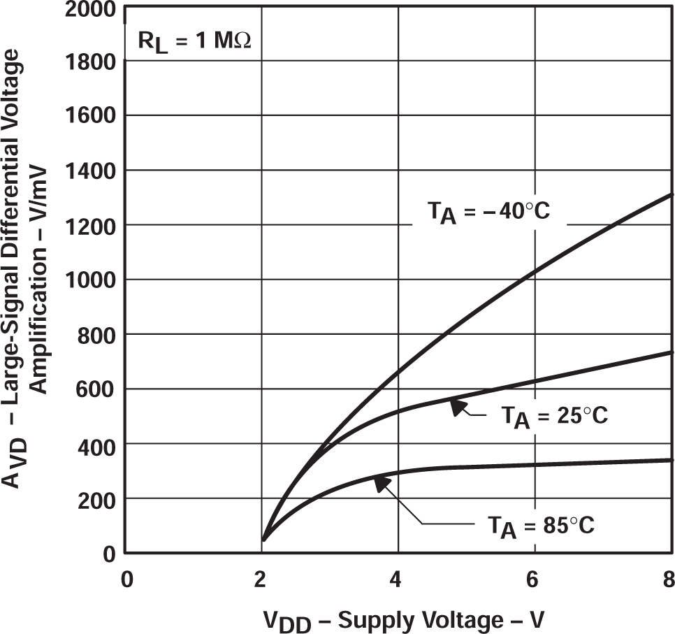 TLV2322 TLV2324 大信號(hào)差動(dòng)電壓放大與電源電壓間的關(guān)系 TLV2322 TLV2324 大信號(hào)差動(dòng)電壓放大與電源電壓間的關(guān)系
