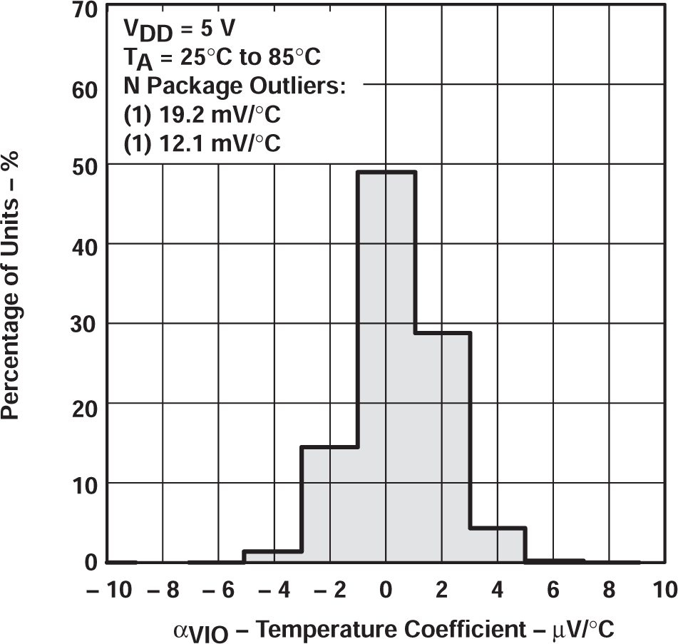 TLV2322 TLV2324 TLV2324 輸入失調(diào)電壓溫度系數(shù)的分布 TLV2322 TLV2324 TLV2324 輸入失調(diào)電壓溫度系數(shù)的分布