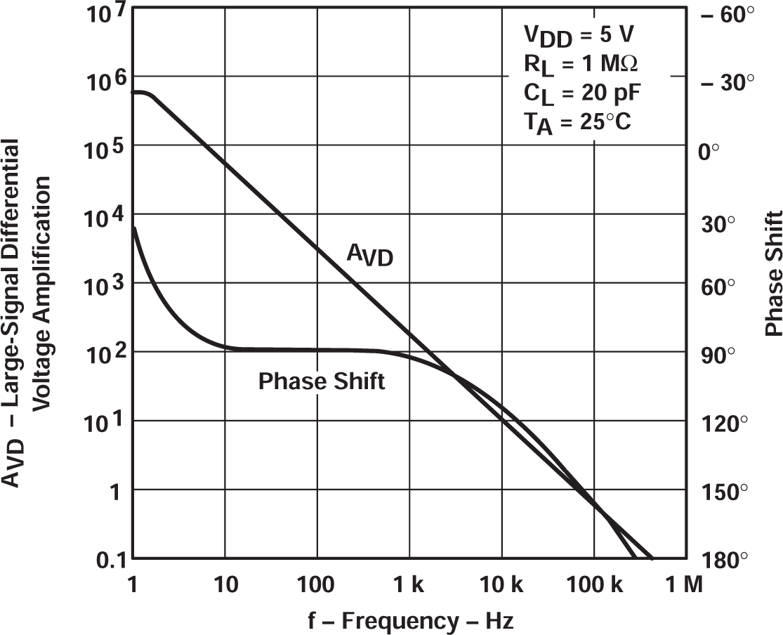 TLV2322 TLV2324 大信號(hào)差分電壓放大和相移與頻率間的關(guān)系 TLV2322 TLV2324 大信號(hào)差分電壓放大和相移與頻率間的關(guān)系