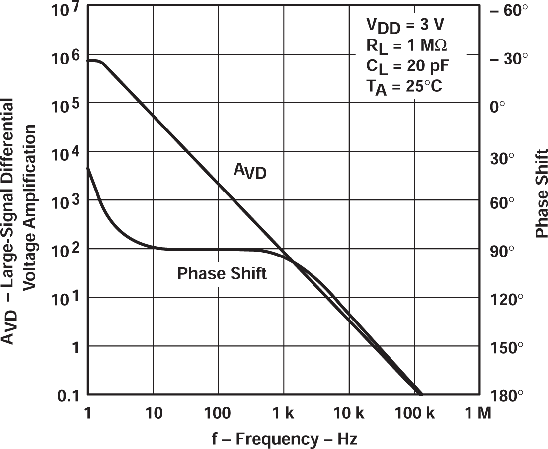 TLV2322 TLV2324 大信號(hào)差分電壓放大和相移與頻率間的關(guān)系 TLV2322 TLV2324 大信號(hào)差分電壓放大和相移與頻率間的關(guān)系