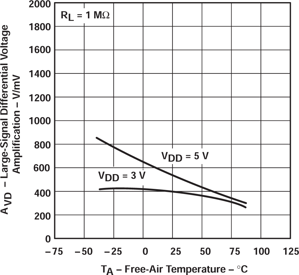 TLV2322 TLV2324 大信號(hào)差分電壓放大與自然通風(fēng)溫度間的關(guān)系 TLV2322 TLV2324 大信號(hào)差分電壓放大與自然通風(fēng)溫度間的關(guān)系