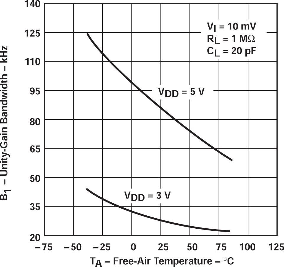TLV2322 TLV2324 單位增益帶寬與自然通風(fēng)溫度間的關(guān)系 TLV2322 TLV2324 單位增益帶寬與自然通風(fēng)溫度間的關(guān)系