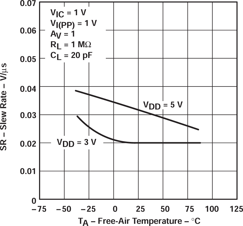 TLV2322 TLV2324 壓擺率與自然通風(fēng)溫度間的關(guān)系 TLV2322 TLV2324 壓擺率與自然通風(fēng)溫度間的關(guān)系
