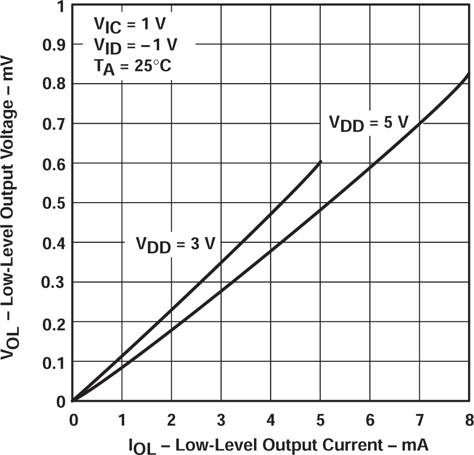 TLV2322 TLV2324 低電平輸出電壓與低電平輸出電流間的關(guān)系 TLV2322 TLV2324 低電平輸出電壓與低電平輸出電流間的關(guān)系