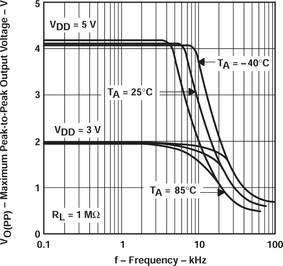 TLV2322 TLV2324 最大峰值間輸出電壓與頻率間的關(guān)系 TLV2322 TLV2324 最大峰值間輸出電壓與頻率間的關(guān)系
