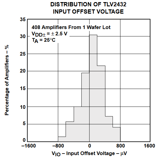 TLV2432 TLV2432A  TLV2434 TLV2434A 