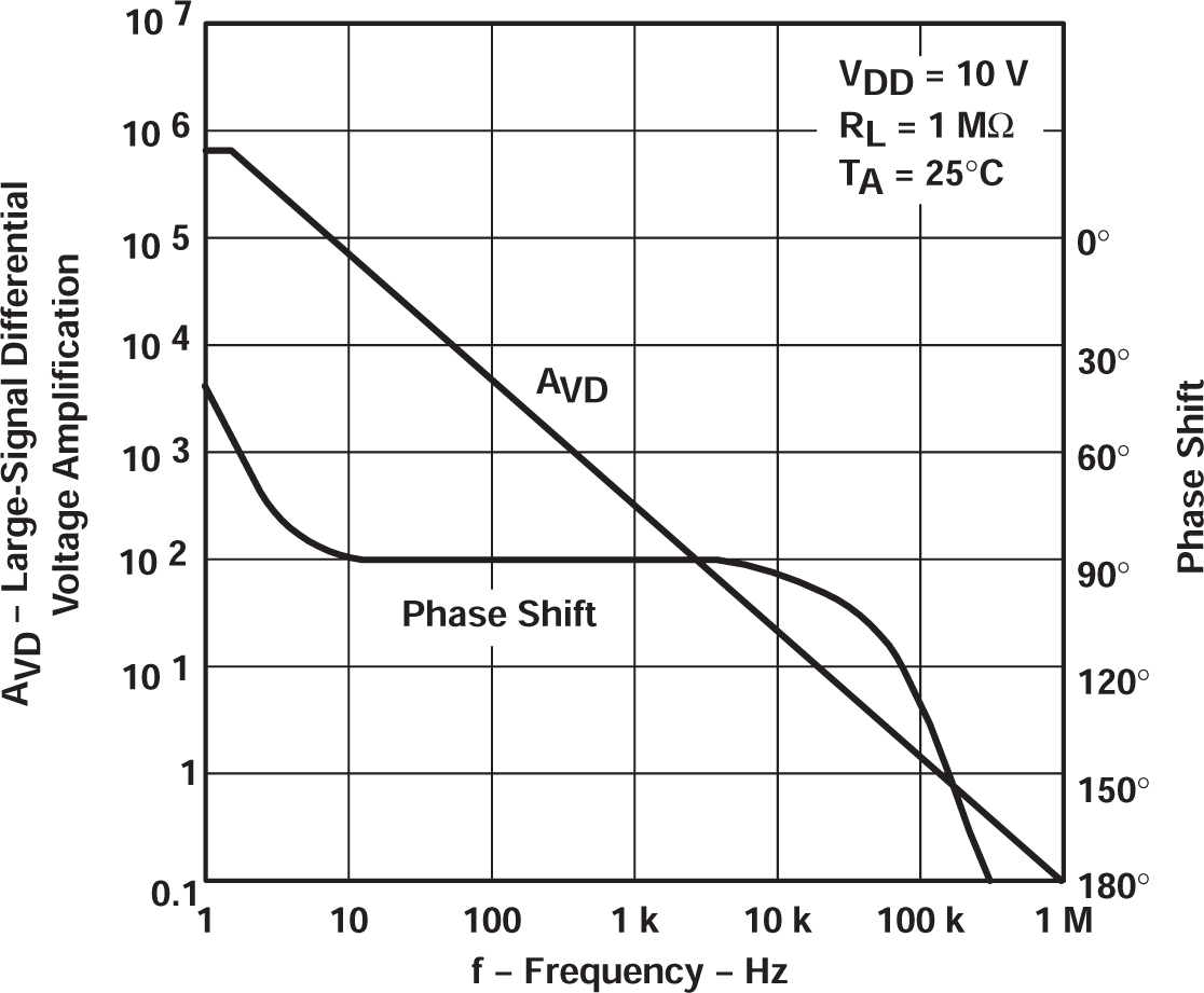 TLC27L2 TLC27L2A TLC27L2B TLC27L7 大信號差分電壓放大和相移與頻率間的關系