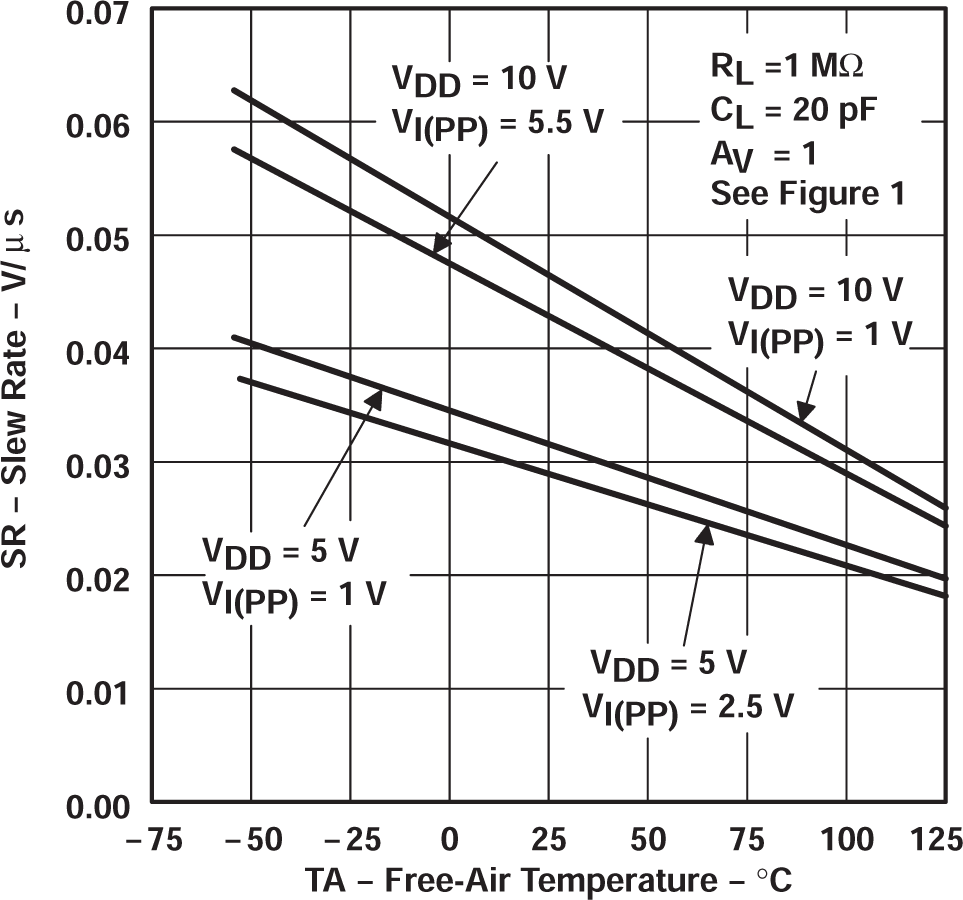 TLC27L2 TLC27L2A TLC27L2B TLC27L7 轉換率與自然通風溫度間的關系