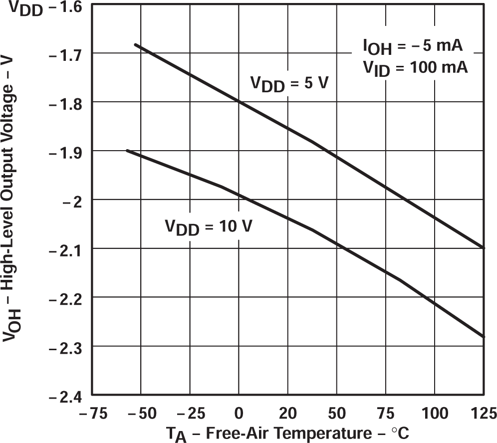 TLC27L2 TLC27L2A TLC27L2B TLC27L7 高電平輸出電壓與自然通風溫度間的關系