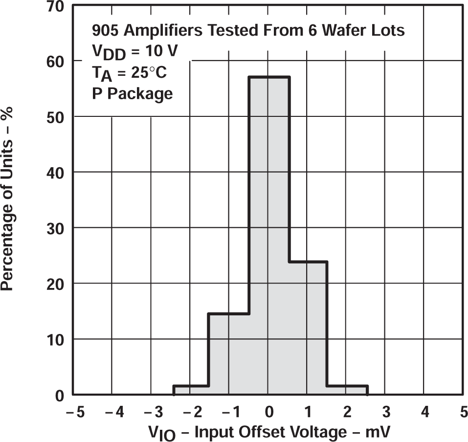 TLC27L2 TLC27L2A TLC27L2B TLC27L7 TLC27L2 輸入失調電壓的分布