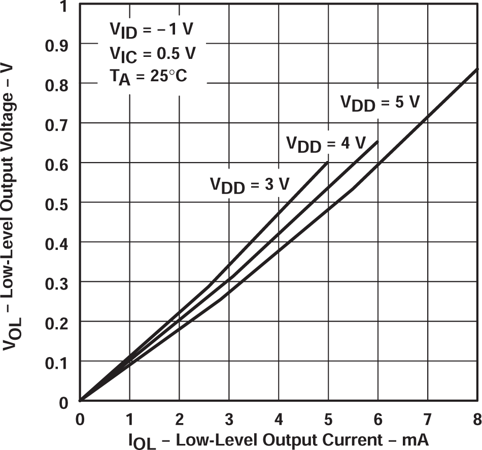 TLC27L2 TLC27L2A TLC27L2B TLC27L7 低電平輸出電壓與低電平輸出電流間的關系