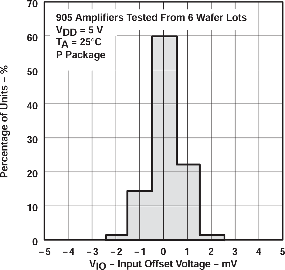 TLC27L2 TLC27L2A TLC27L2B TLC27L7 TLC27L2 輸入失調電壓的分布