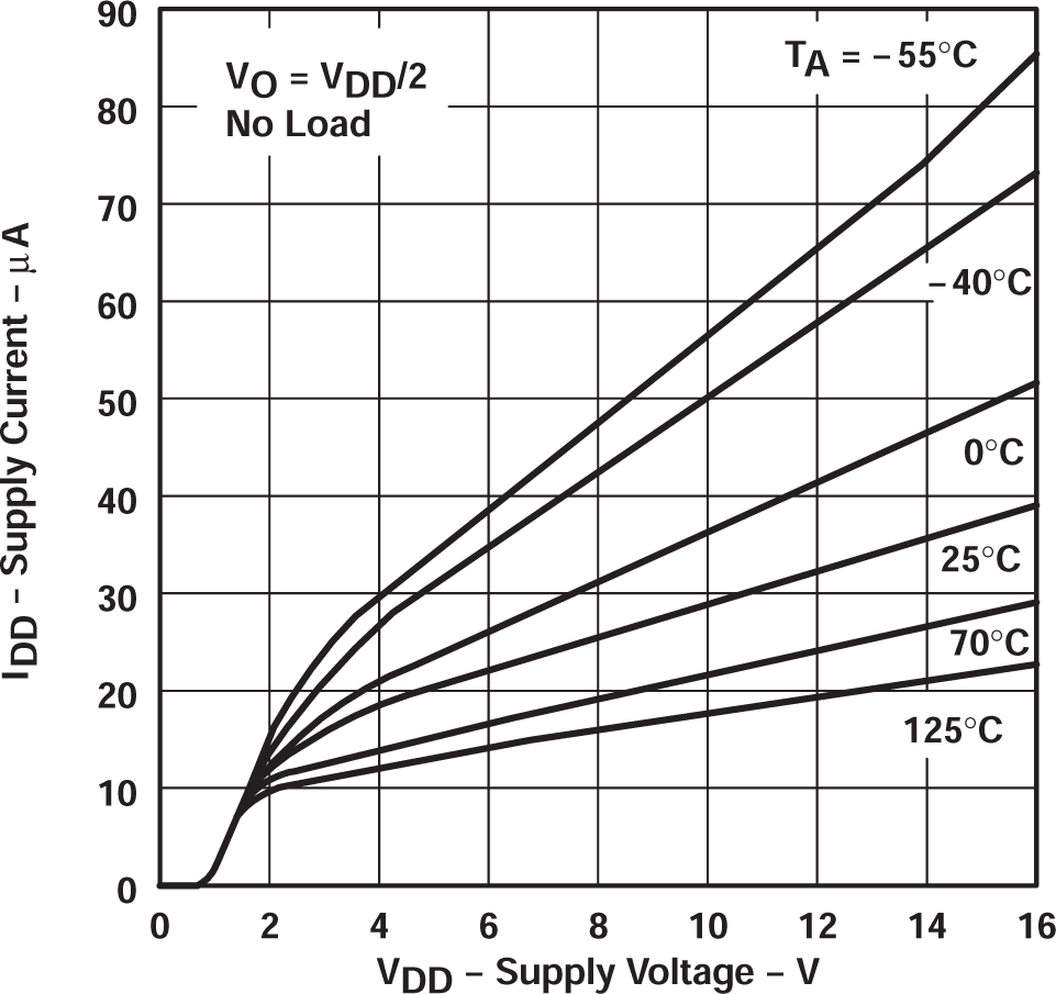 TLC27L2 TLC27L2A TLC27L2B TLC27L7 電源電流與電源電壓間的關系