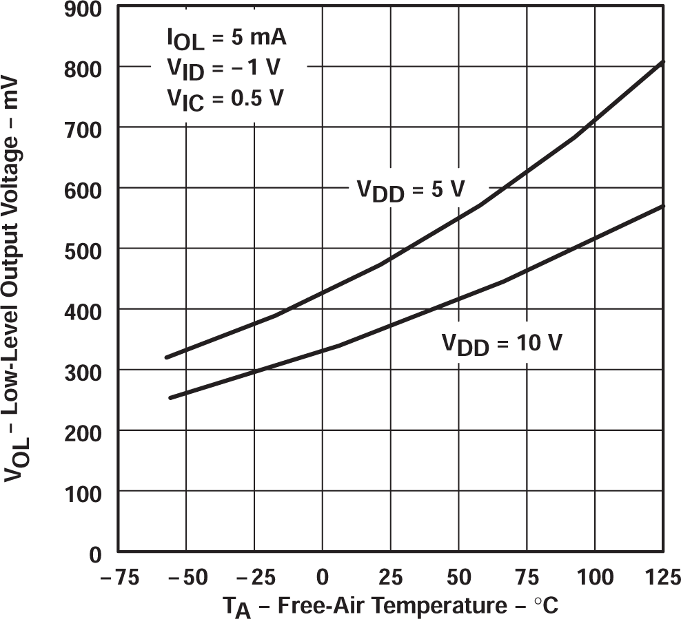 TLC27L2 TLC27L2A TLC27L2B TLC27L7 低電平輸出電壓與自然通風溫度間的關系