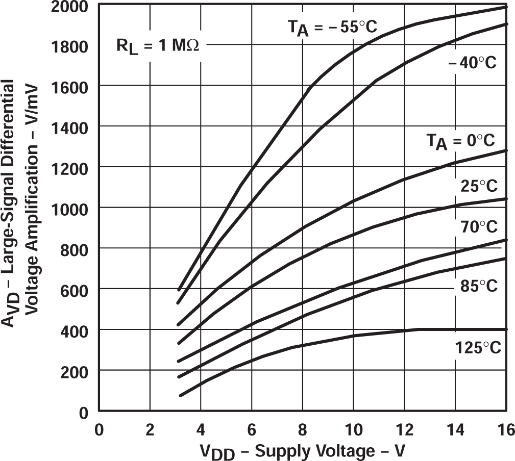 TLC27L2 TLC27L2A TLC27L2B TLC27L7 大信號差分電壓放大與電源電壓間的關系