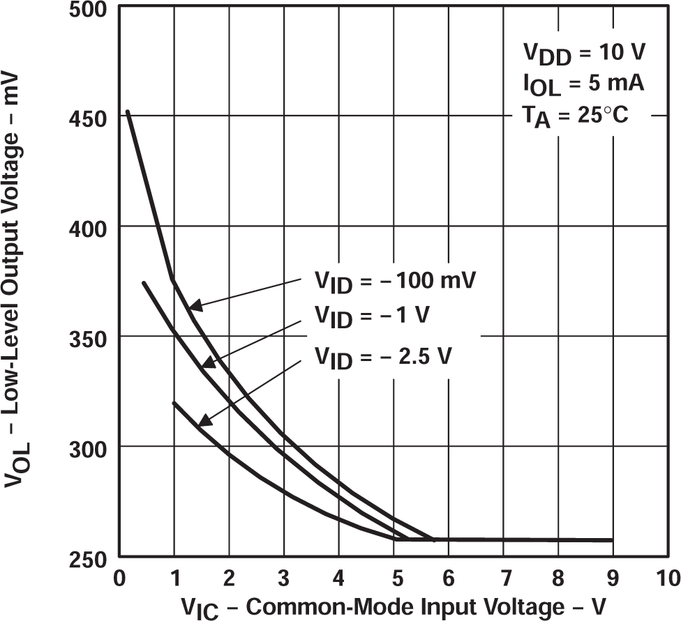 TLC27L2 TLC27L2A TLC27L2B TLC27L7 低電平輸出電壓與自然通風溫度間的關系