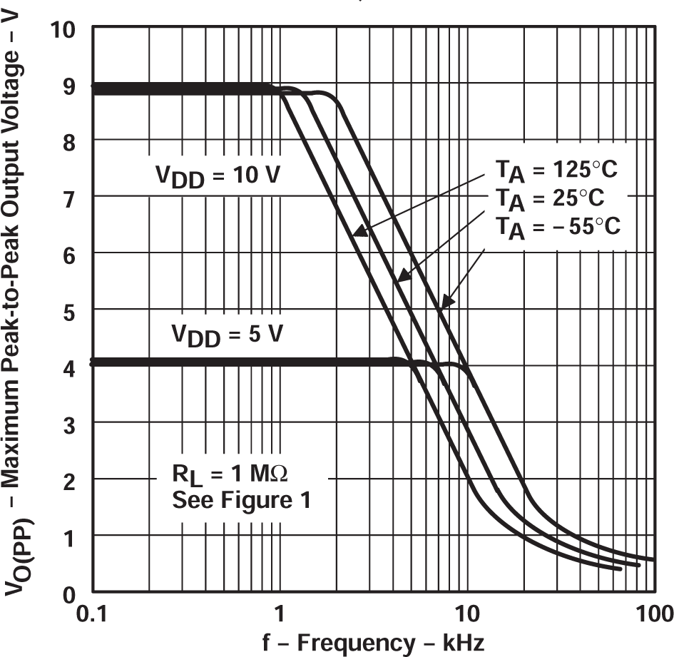 TLC27L2 TLC27L2A TLC27L2B TLC27L7 最大峰值間輸出電壓與頻率間的關系
