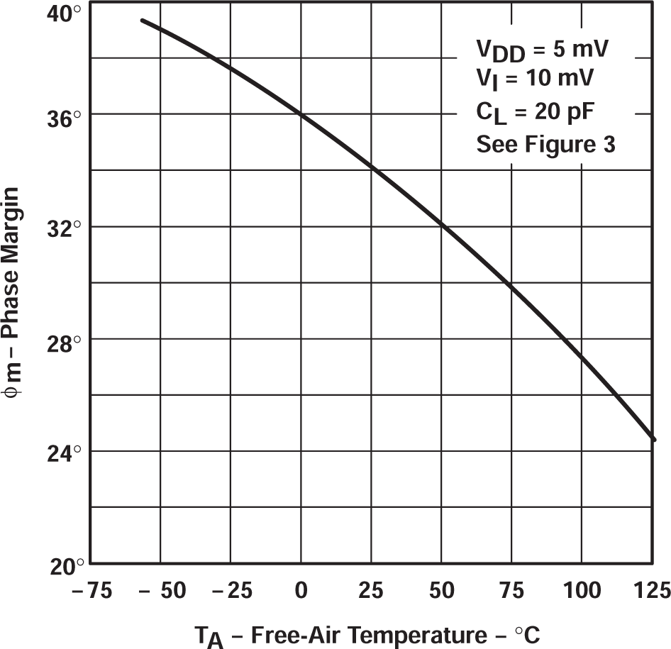 TLC27L2 TLC27L2A TLC27L2B TLC27L7 相位裕度與自然通風溫度間的關系