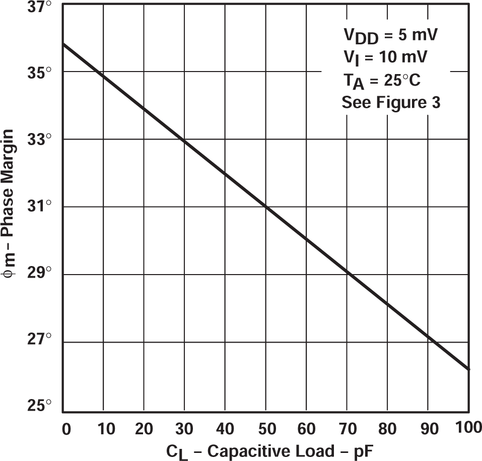 TLC27L2 TLC27L2A TLC27L2B TLC27L7 相位裕度與容性負載間的關系