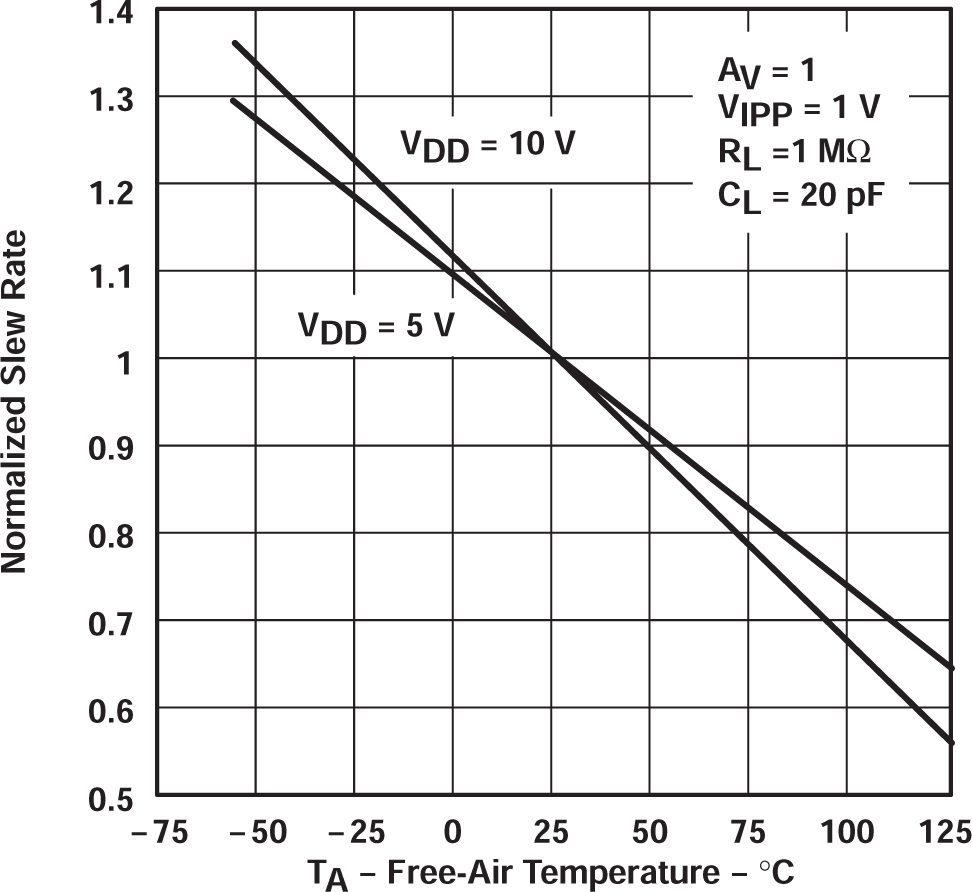 TLC27L2 TLC27L2A TLC27L2B TLC27L7 歸一化轉換率與自然通風溫度間的關系