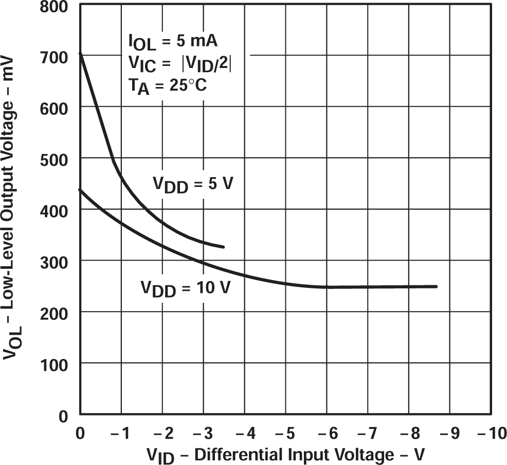TLC27L2 TLC27L2A TLC27L2B TLC27L7 低電平輸出電壓與差分輸入電壓間的關系