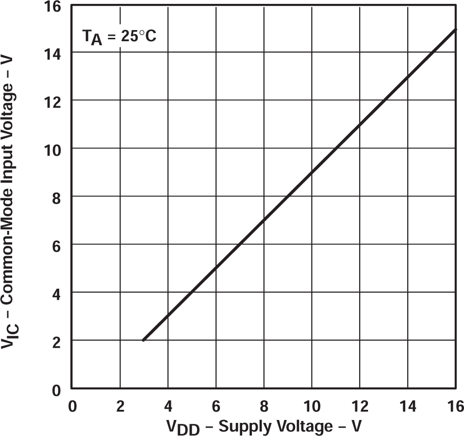 TLC27L2 TLC27L2A TLC27L2B TLC27L7 共模輸入電壓正限值與電源電壓間的關系 TLC27L2 TLC27L2A TLC27L2B TLC27L7 共模輸入電壓正限值與電源電壓間的關系