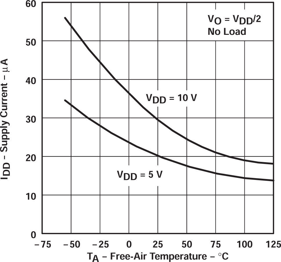 TLC27L2 TLC27L2A TLC27L2B TLC27L7 電源電流與自然通風溫度間的關系