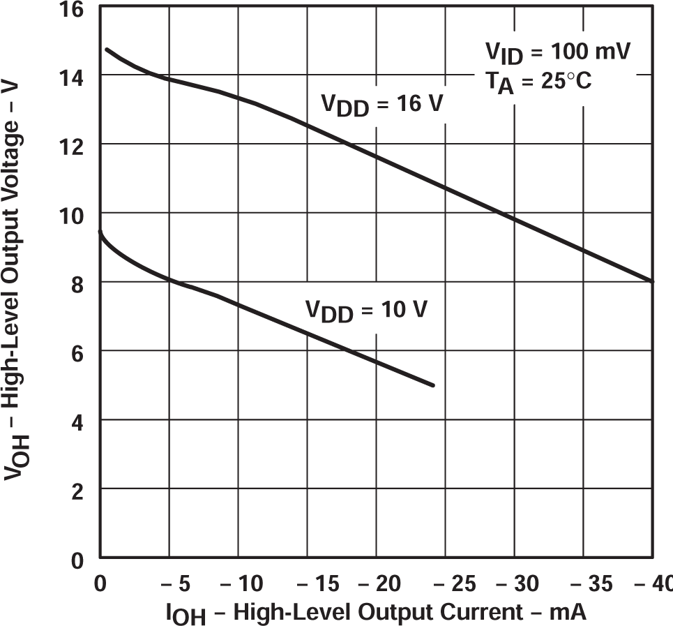TLC27L2 TLC27L2A TLC27L2B TLC27L7 高電平輸出電壓與高電平輸出電流間的關系