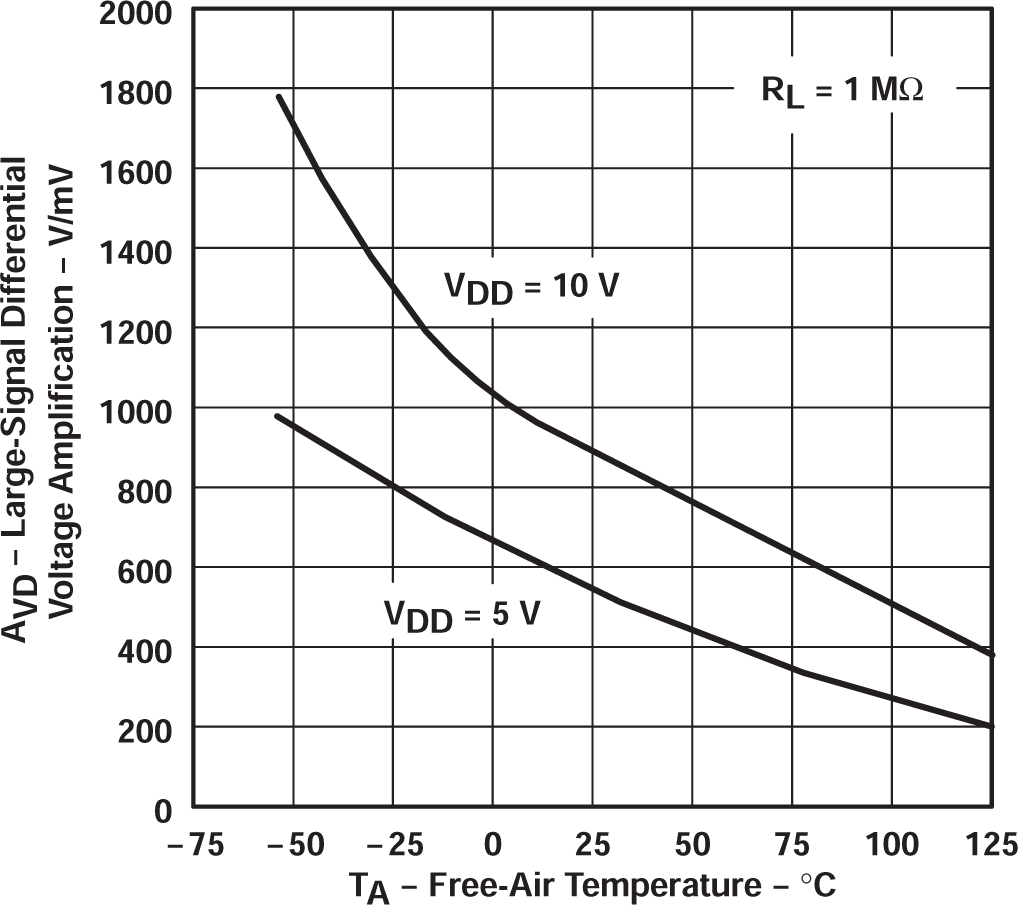 TLC27L2 TLC27L2A TLC27L2B TLC27L7 大信號差分電壓放大與自然通風溫度間的關系
