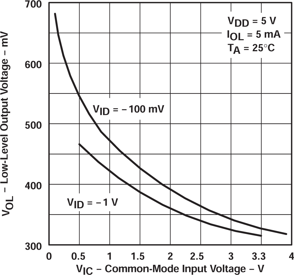 TLC27L2 TLC27L2A TLC27L2B TLC27L7 低電平輸出電壓與差分輸入電壓間的關系