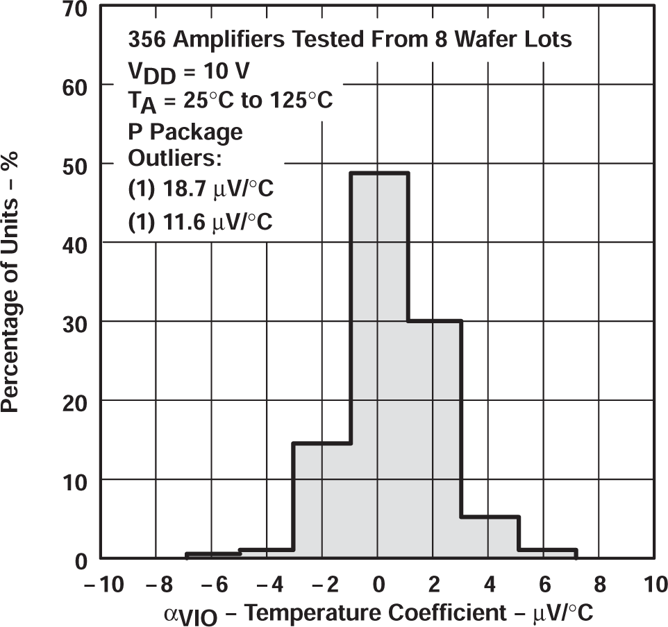 TLC27L2 TLC27L2A TLC27L2B TLC27L7 TLC27LC 與 TLC27L7 輸入偏移電壓溫度系數的分布