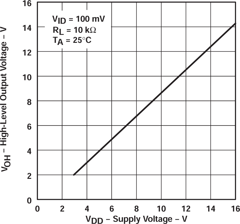 TLC27L2 TLC27L2A TLC27L2B TLC27L7 高電平輸出電壓與電源電壓間的關系