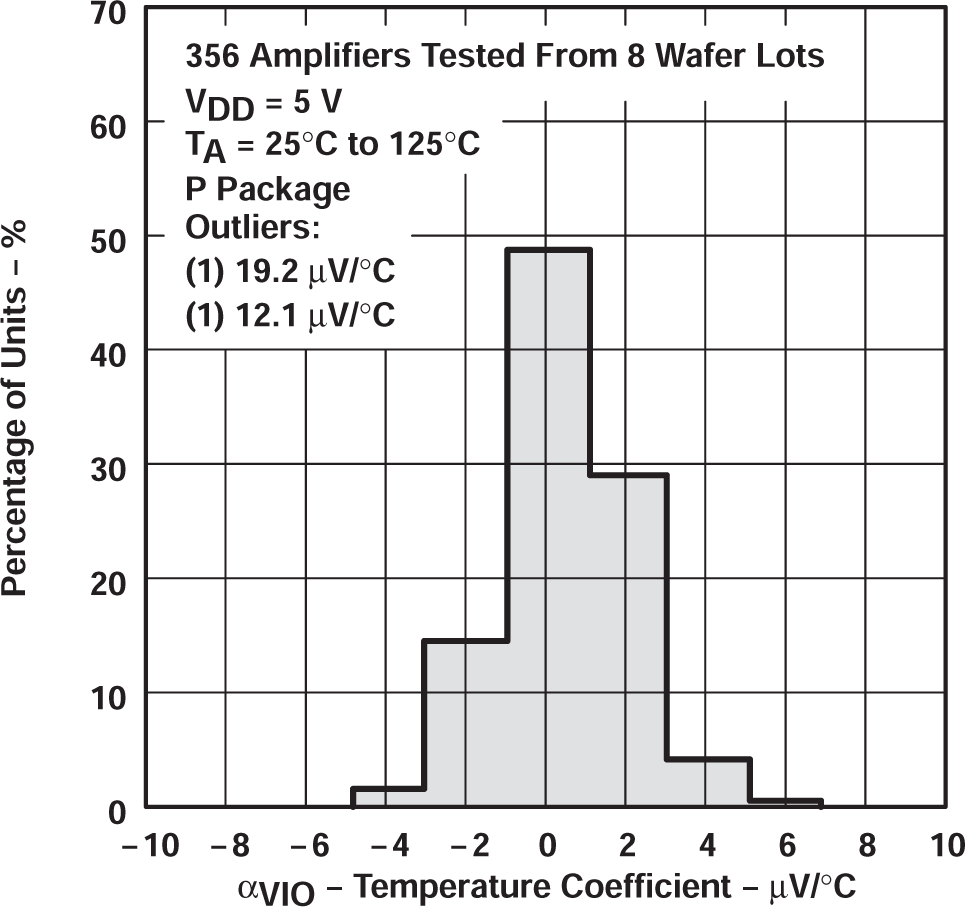 TLC27L2 TLC27L2A TLC27L2B TLC27L7 TLC27LC 與 TLC27L7 輸入偏移電壓溫度系數的分布